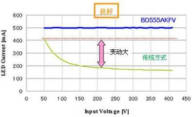 罗姆驱动器IC解决LED照明难题